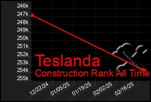 Total Graph of Teslanda