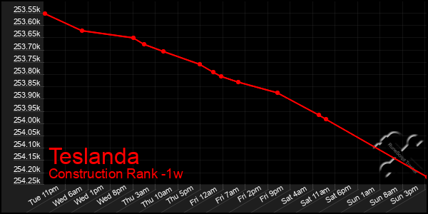 Last 7 Days Graph of Teslanda