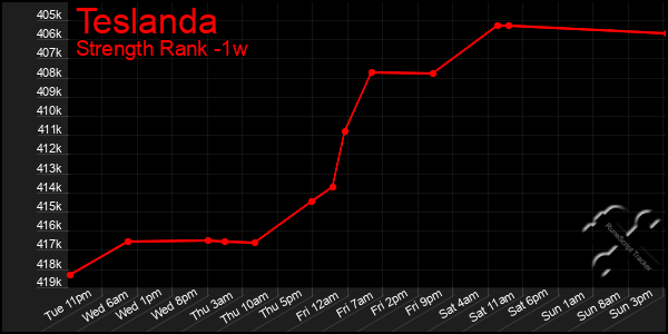 Last 7 Days Graph of Teslanda