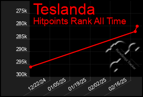 Total Graph of Teslanda