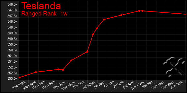 Last 7 Days Graph of Teslanda