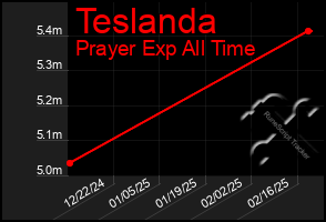 Total Graph of Teslanda