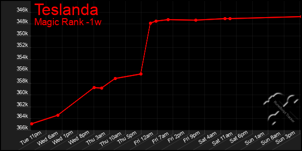 Last 7 Days Graph of Teslanda