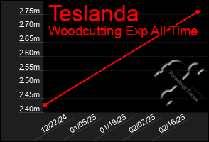 Total Graph of Teslanda