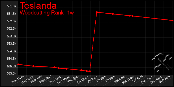 Last 7 Days Graph of Teslanda