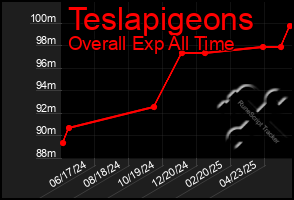 Total Graph of Teslapigeons