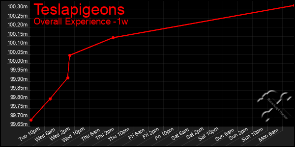 Last 7 Days Graph of Teslapigeons
