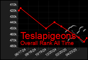 Total Graph of Teslapigeons