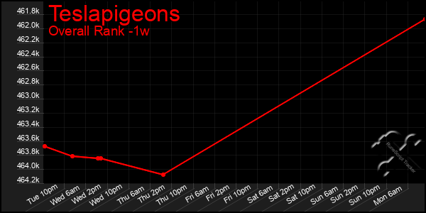 Last 7 Days Graph of Teslapigeons