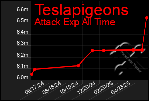 Total Graph of Teslapigeons