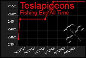 Total Graph of Teslapigeons