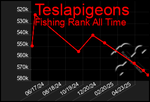 Total Graph of Teslapigeons