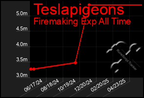 Total Graph of Teslapigeons