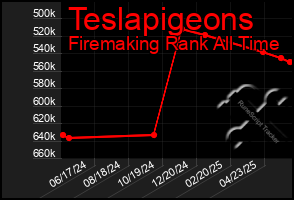 Total Graph of Teslapigeons