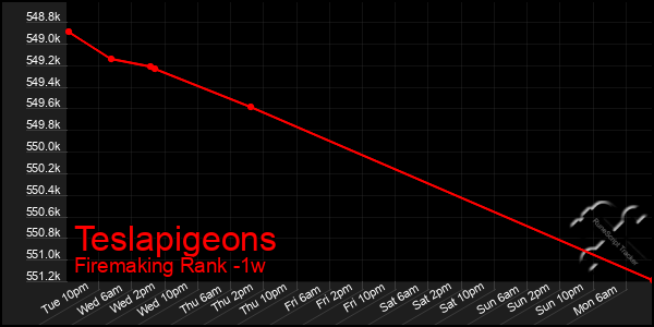 Last 7 Days Graph of Teslapigeons
