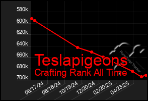 Total Graph of Teslapigeons