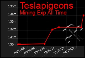 Total Graph of Teslapigeons