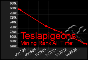 Total Graph of Teslapigeons