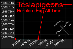 Total Graph of Teslapigeons