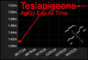 Total Graph of Teslapigeons