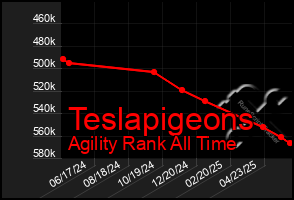 Total Graph of Teslapigeons