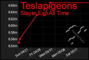 Total Graph of Teslapigeons