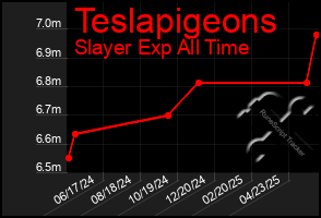 Total Graph of Teslapigeons