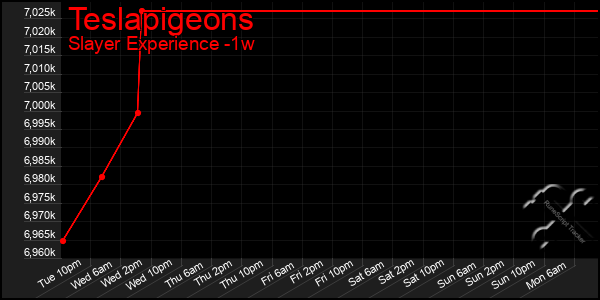 Last 7 Days Graph of Teslapigeons