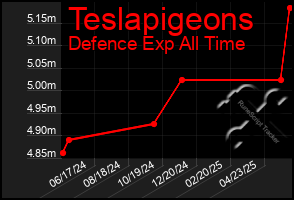 Total Graph of Teslapigeons