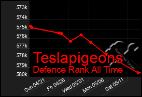 Total Graph of Teslapigeons