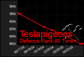 Total Graph of Teslapigeons