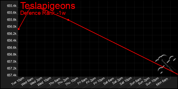 Last 7 Days Graph of Teslapigeons
