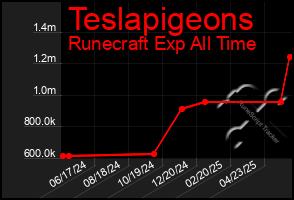 Total Graph of Teslapigeons