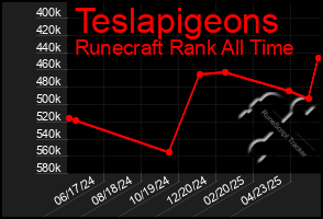 Total Graph of Teslapigeons