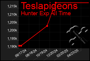 Total Graph of Teslapigeons