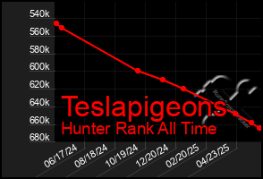 Total Graph of Teslapigeons