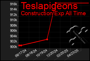 Total Graph of Teslapigeons