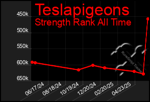 Total Graph of Teslapigeons