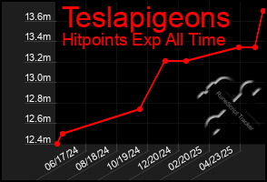 Total Graph of Teslapigeons