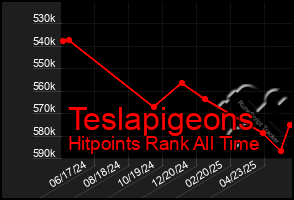 Total Graph of Teslapigeons