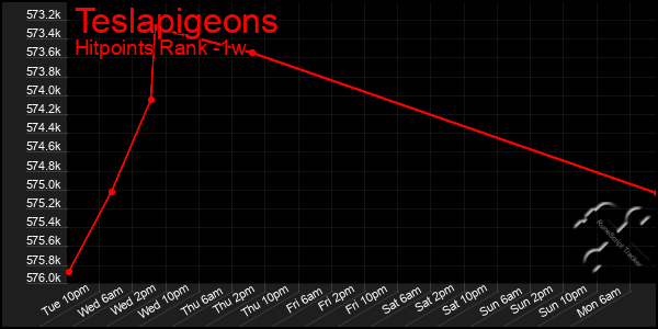 Last 7 Days Graph of Teslapigeons