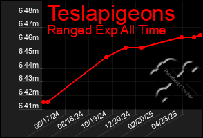 Total Graph of Teslapigeons