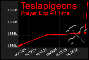 Total Graph of Teslapigeons