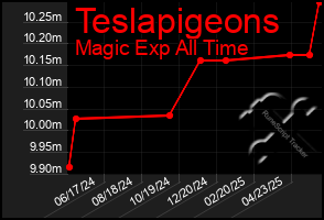 Total Graph of Teslapigeons