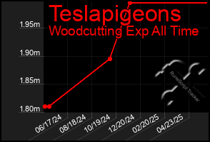 Total Graph of Teslapigeons