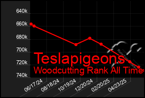 Total Graph of Teslapigeons