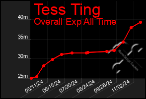 Total Graph of Tess Ting