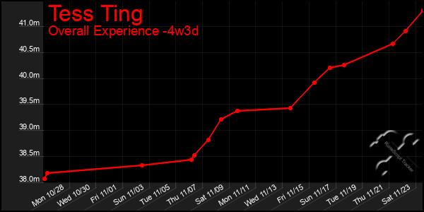 Last 31 Days Graph of Tess Ting