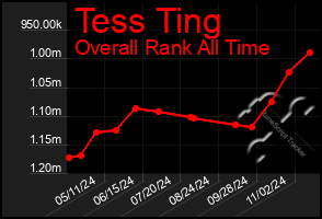 Total Graph of Tess Ting