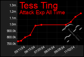 Total Graph of Tess Ting